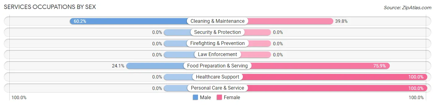 Services Occupations by Sex in Tega Cay