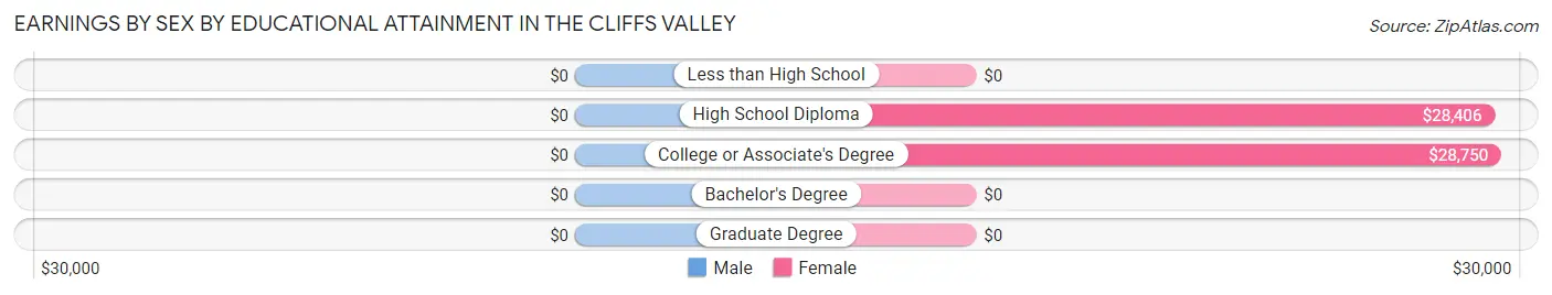 Earnings by Sex by Educational Attainment in The Cliffs Valley