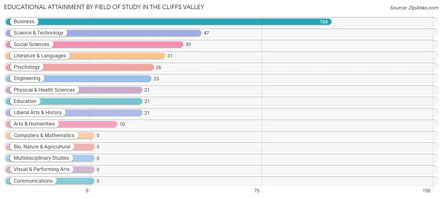 Educational Attainment by Field of Study in The Cliffs Valley