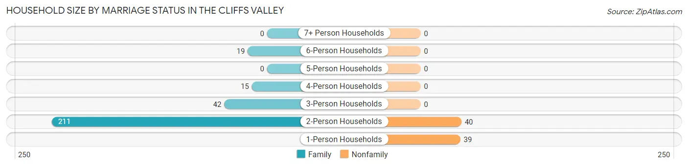 Household Size by Marriage Status in The Cliffs Valley