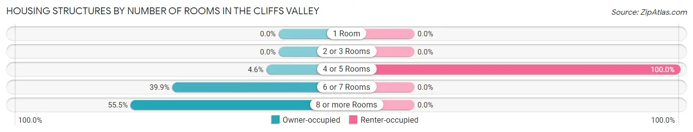 Housing Structures by Number of Rooms in The Cliffs Valley