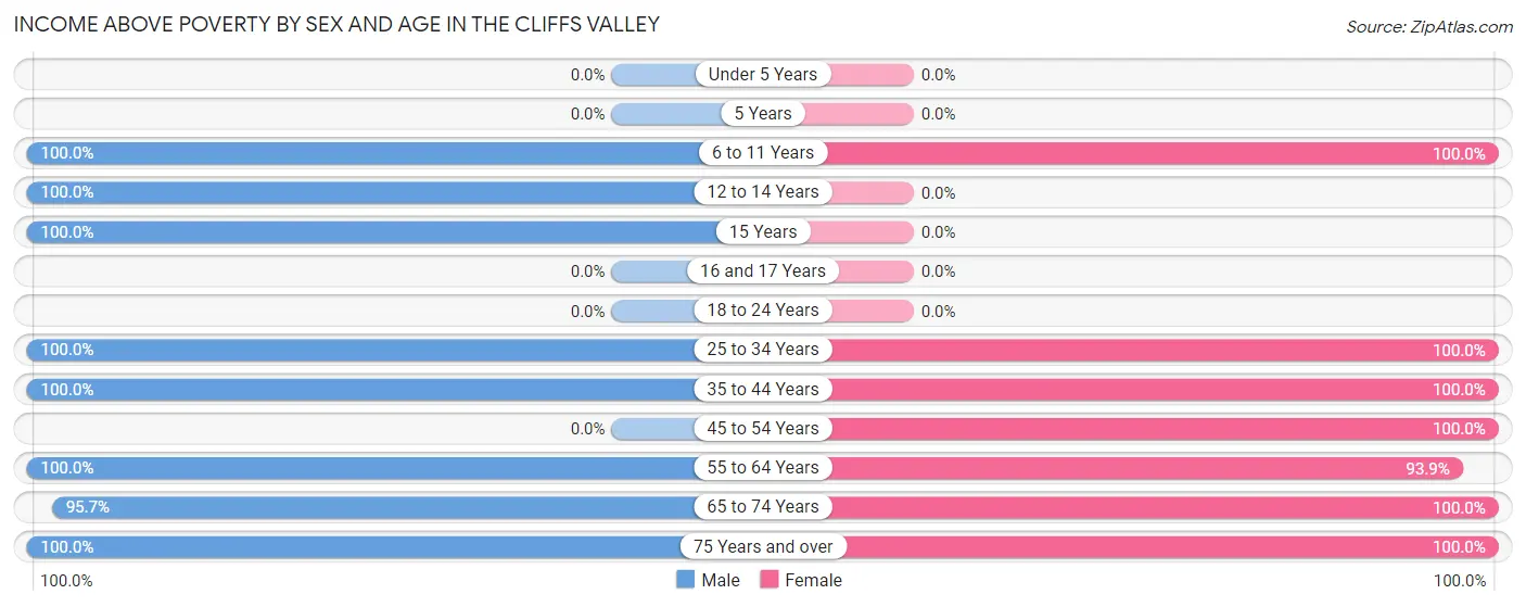 Income Above Poverty by Sex and Age in The Cliffs Valley