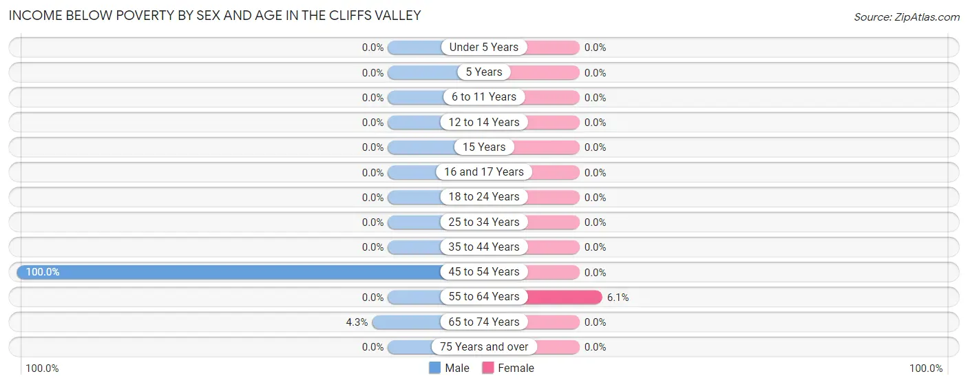 Income Below Poverty by Sex and Age in The Cliffs Valley