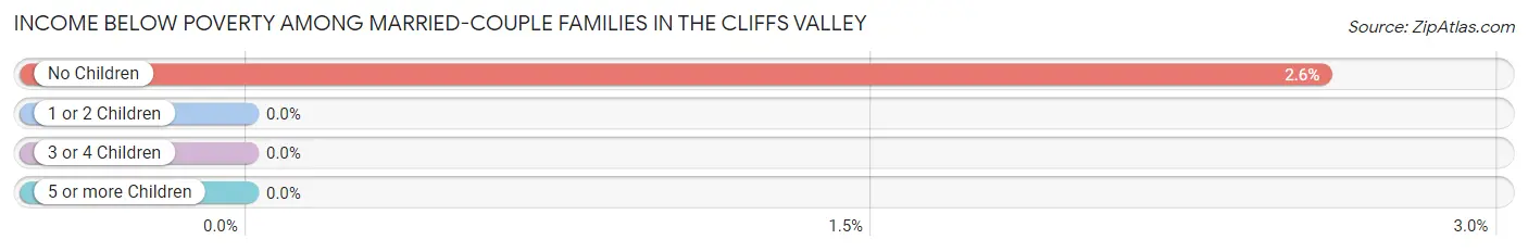 Income Below Poverty Among Married-Couple Families in The Cliffs Valley
