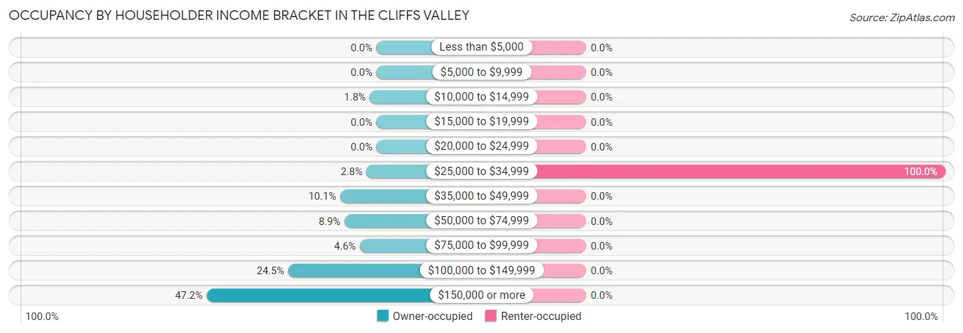 Occupancy by Householder Income Bracket in The Cliffs Valley