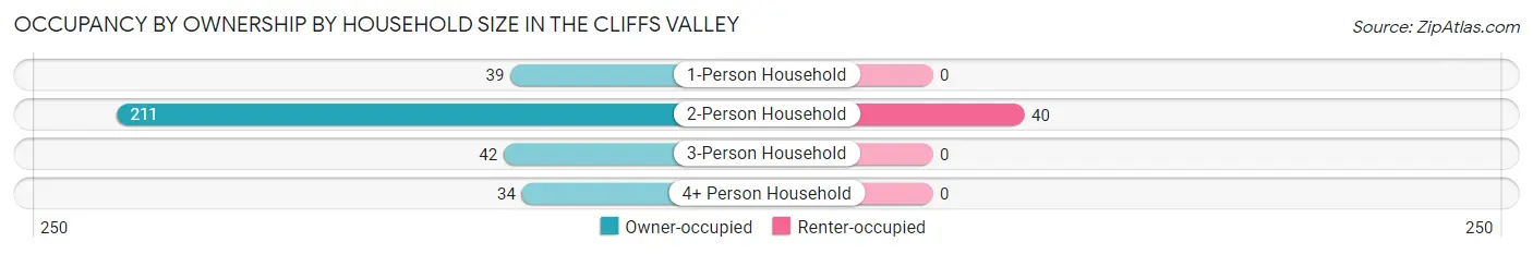Occupancy by Ownership by Household Size in The Cliffs Valley