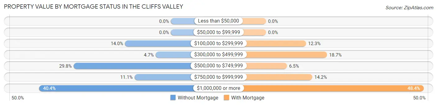 Property Value by Mortgage Status in The Cliffs Valley