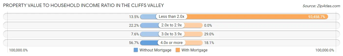 Property Value to Household Income Ratio in The Cliffs Valley
