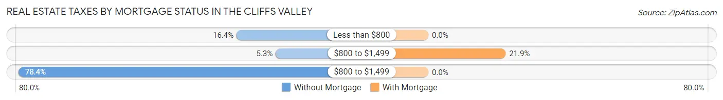 Real Estate Taxes by Mortgage Status in The Cliffs Valley