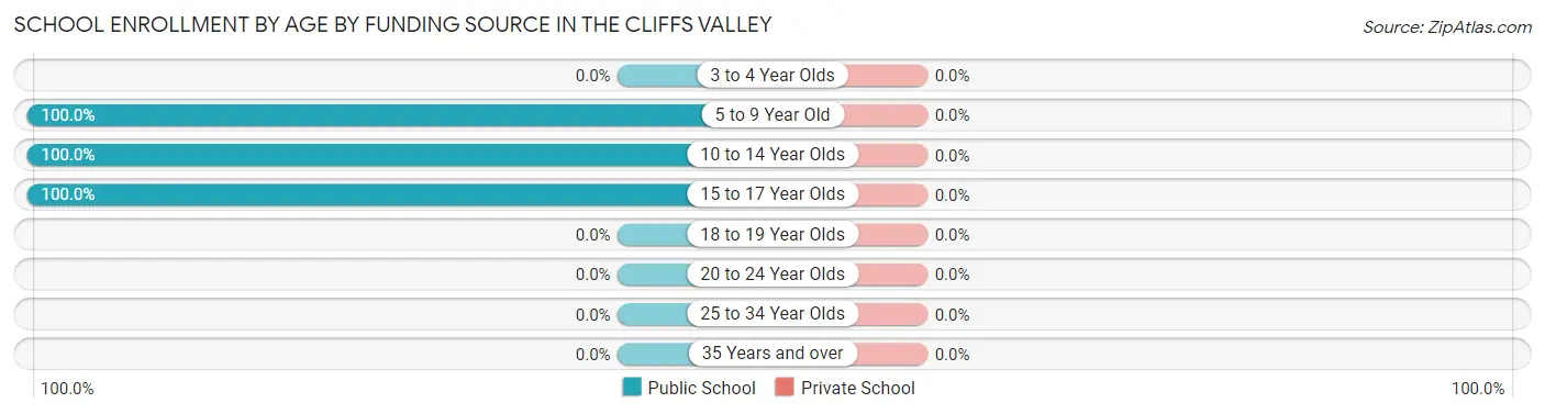 School Enrollment by Age by Funding Source in The Cliffs Valley