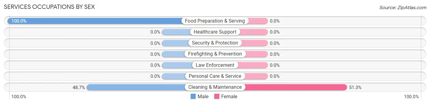 Services Occupations by Sex in The Cliffs Valley