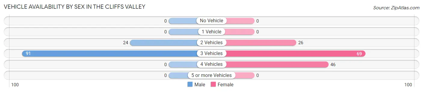 Vehicle Availability by Sex in The Cliffs Valley