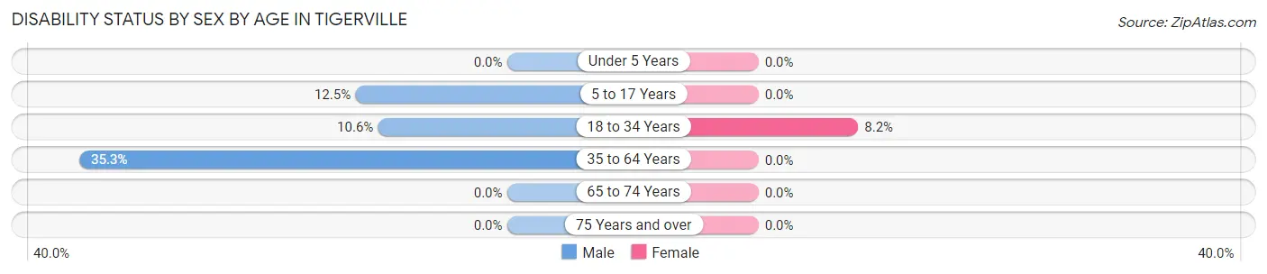 Disability Status by Sex by Age in Tigerville