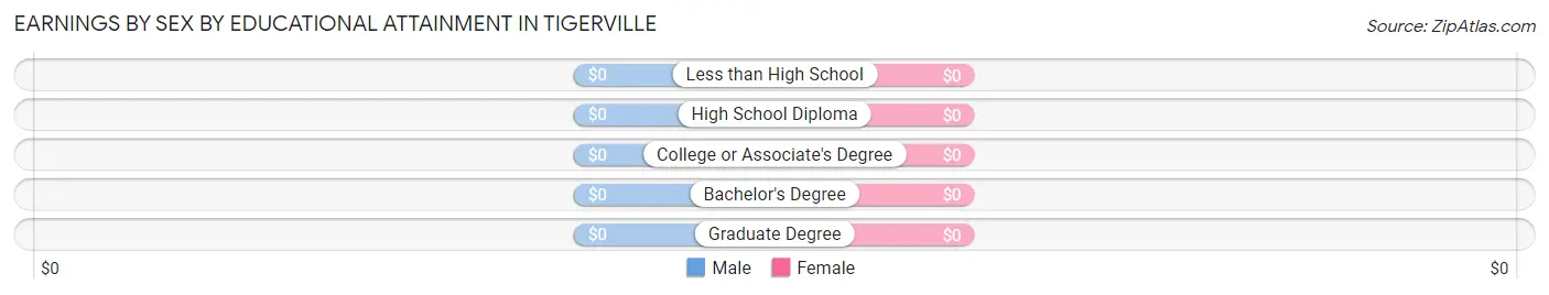 Earnings by Sex by Educational Attainment in Tigerville