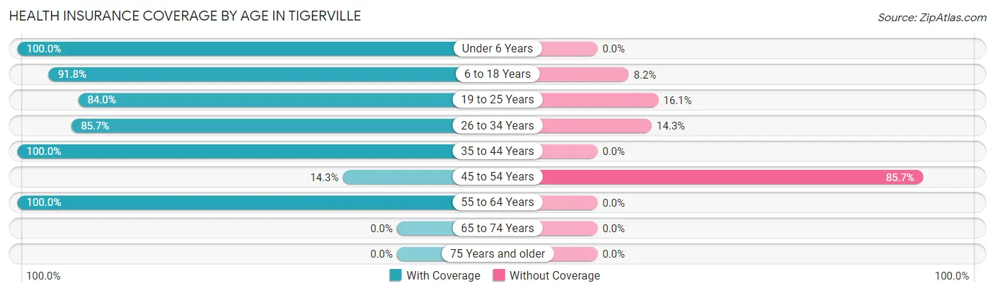 Health Insurance Coverage by Age in Tigerville