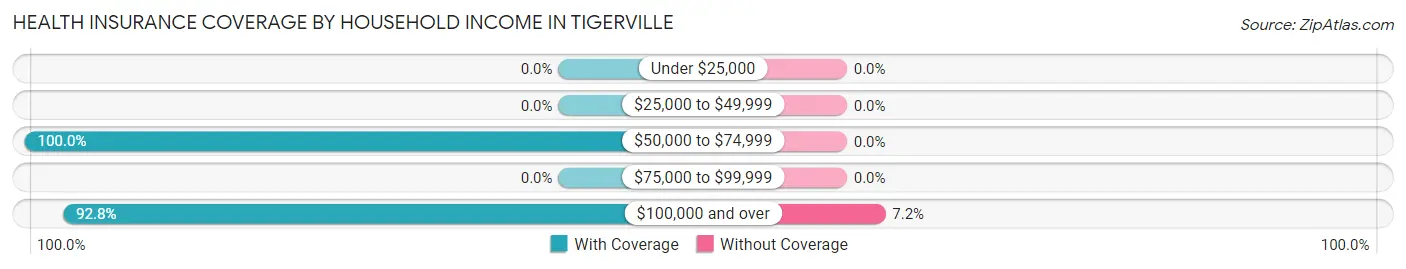 Health Insurance Coverage by Household Income in Tigerville