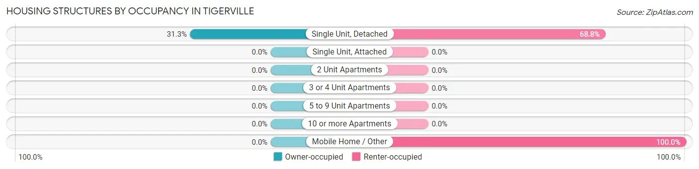 Housing Structures by Occupancy in Tigerville
