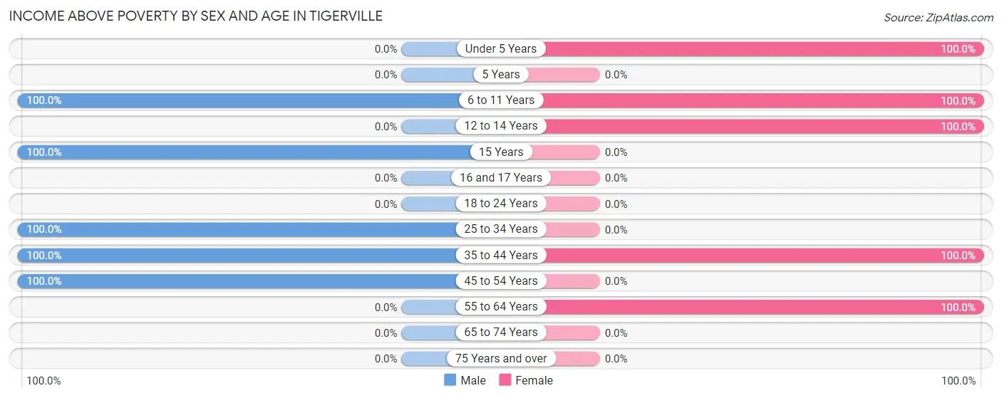 Income Above Poverty by Sex and Age in Tigerville