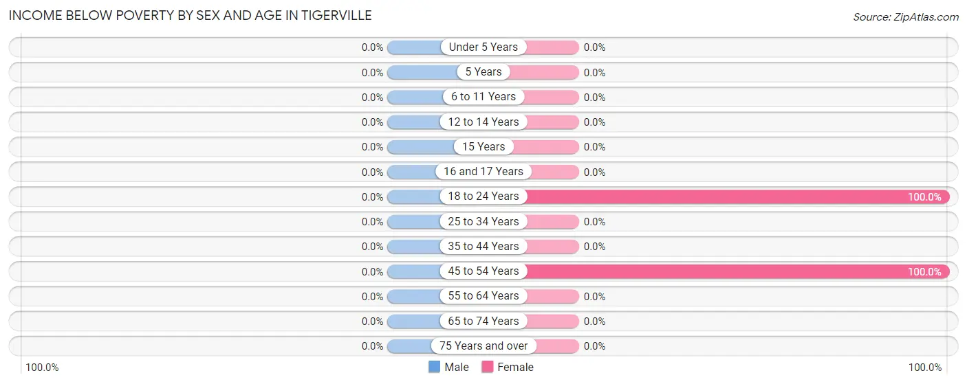 Income Below Poverty by Sex and Age in Tigerville