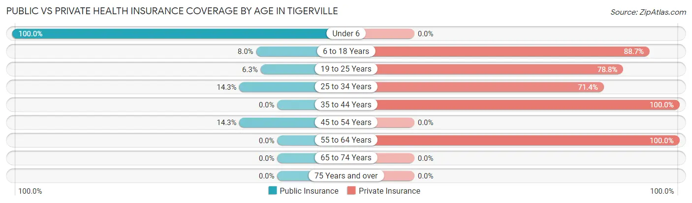 Public vs Private Health Insurance Coverage by Age in Tigerville