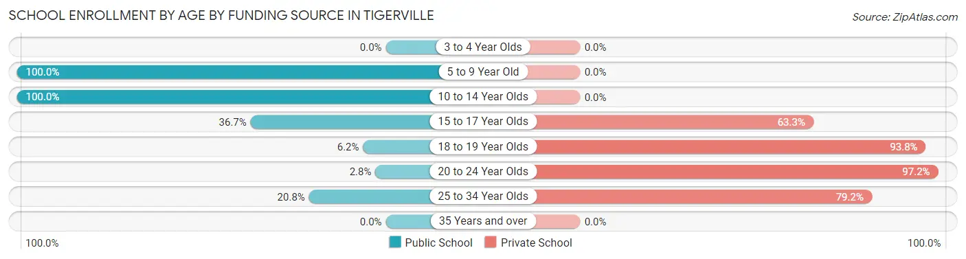 School Enrollment by Age by Funding Source in Tigerville