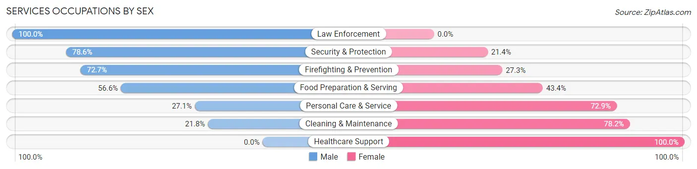 Services Occupations by Sex in Tigerville
