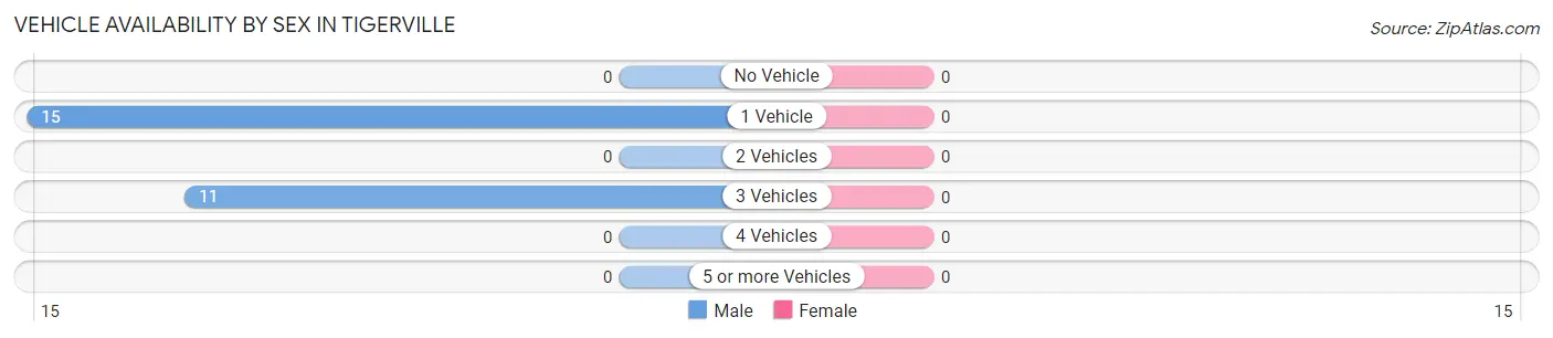 Vehicle Availability by Sex in Tigerville