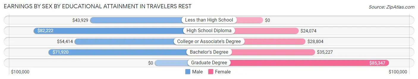 Earnings by Sex by Educational Attainment in Travelers Rest