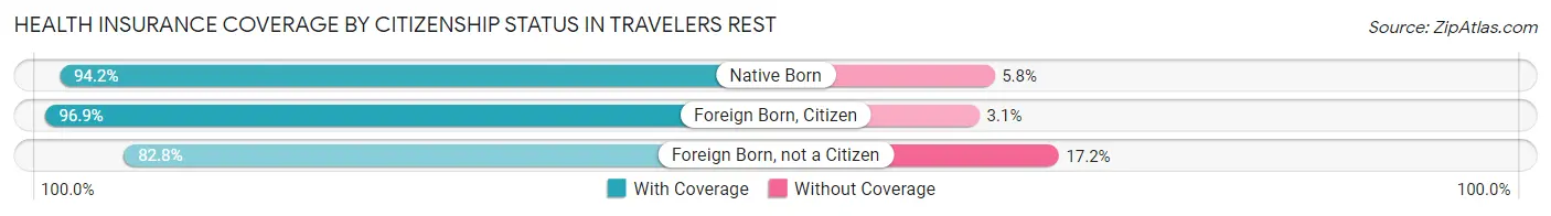 Health Insurance Coverage by Citizenship Status in Travelers Rest