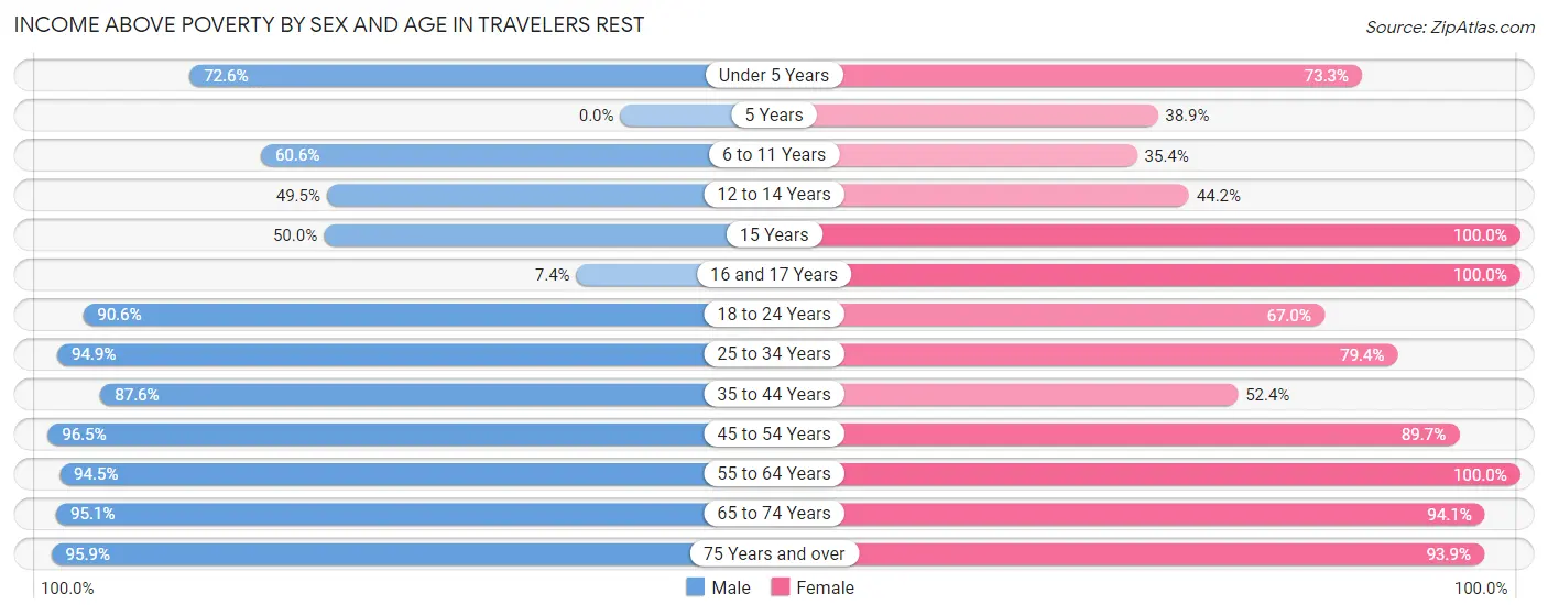 Income Above Poverty by Sex and Age in Travelers Rest