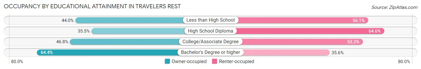 Occupancy by Educational Attainment in Travelers Rest