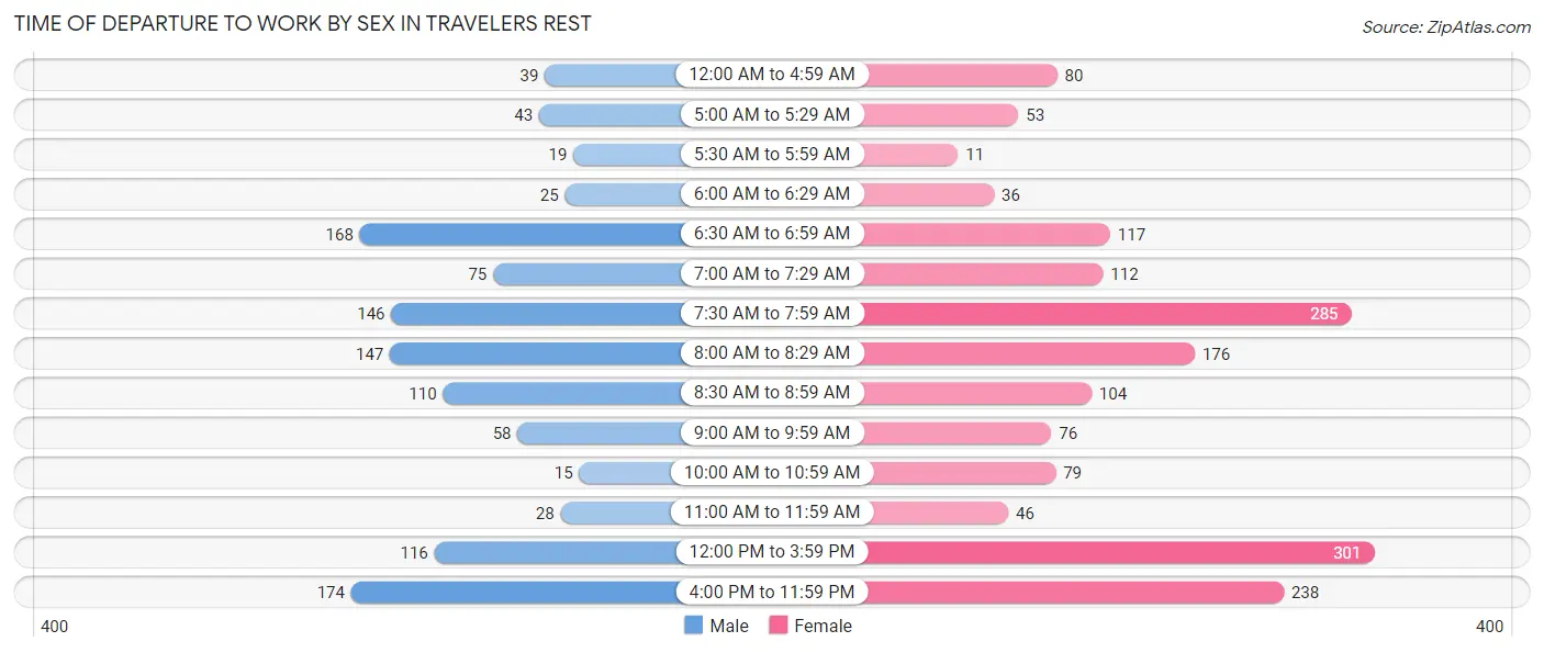Time of Departure to Work by Sex in Travelers Rest