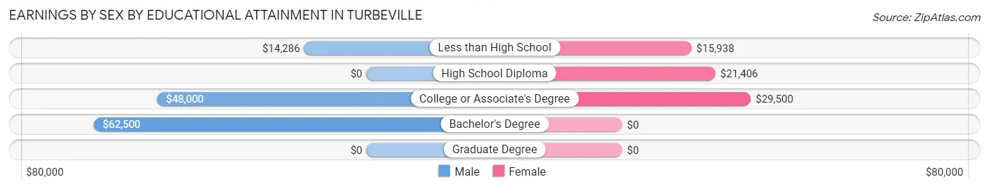Earnings by Sex by Educational Attainment in Turbeville