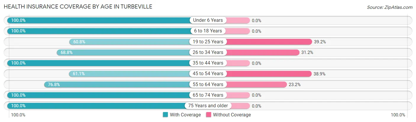 Health Insurance Coverage by Age in Turbeville