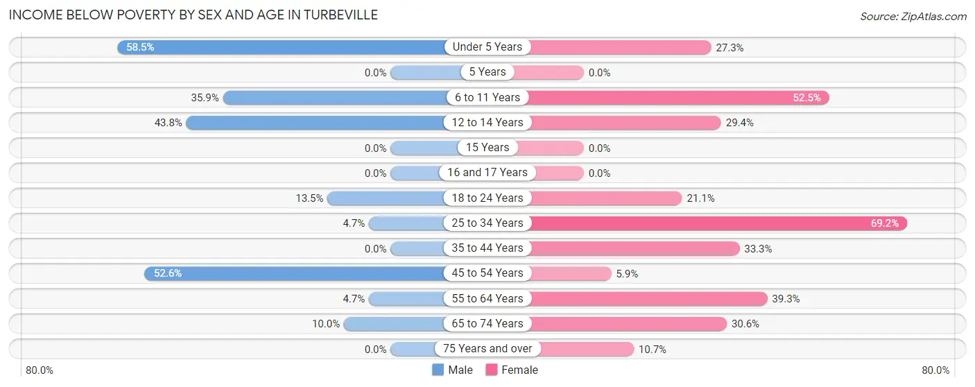 Income Below Poverty by Sex and Age in Turbeville