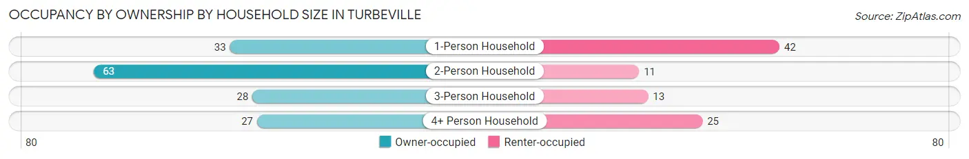 Occupancy by Ownership by Household Size in Turbeville