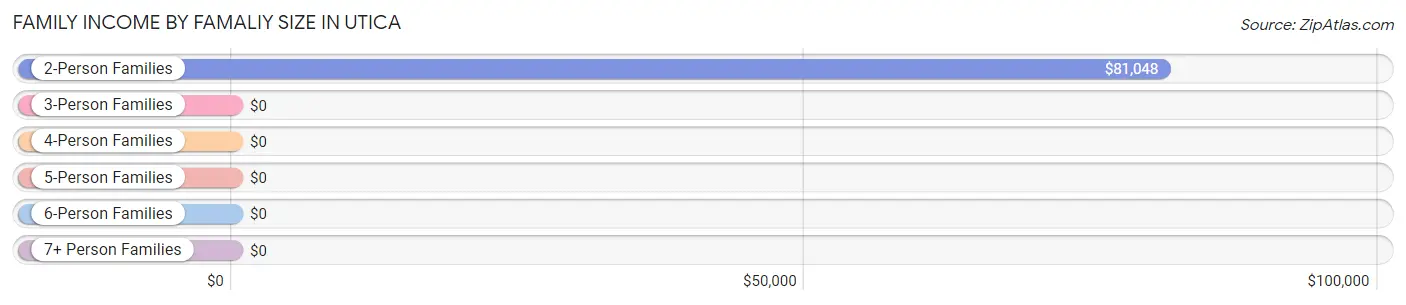 Family Income by Famaliy Size in Utica