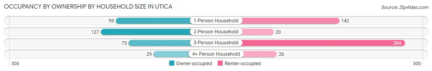 Occupancy by Ownership by Household Size in Utica