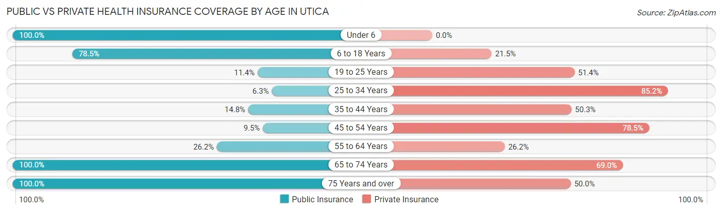 Public vs Private Health Insurance Coverage by Age in Utica