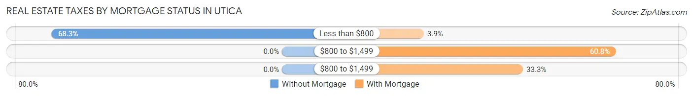 Real Estate Taxes by Mortgage Status in Utica