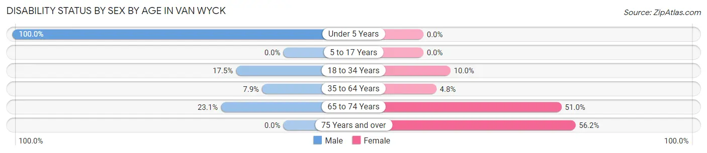 Disability Status by Sex by Age in Van Wyck