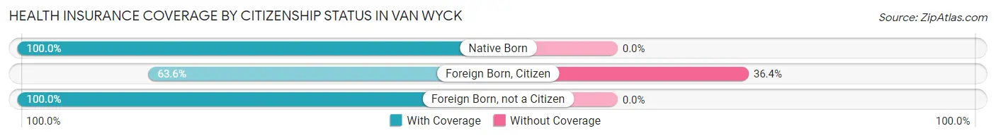 Health Insurance Coverage by Citizenship Status in Van Wyck