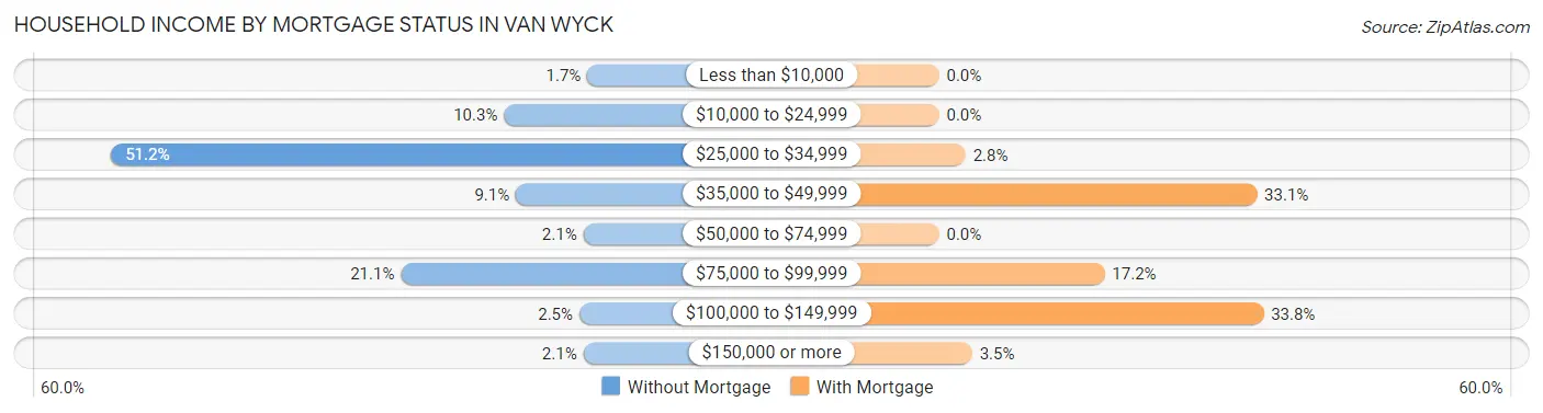 Household Income by Mortgage Status in Van Wyck