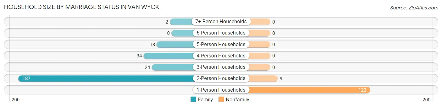 Household Size by Marriage Status in Van Wyck