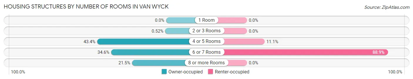 Housing Structures by Number of Rooms in Van Wyck