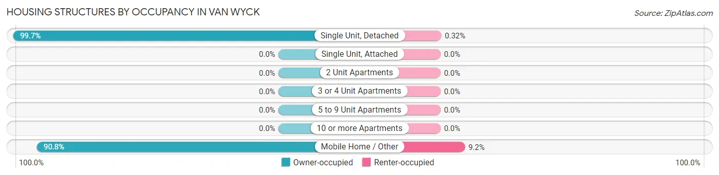 Housing Structures by Occupancy in Van Wyck