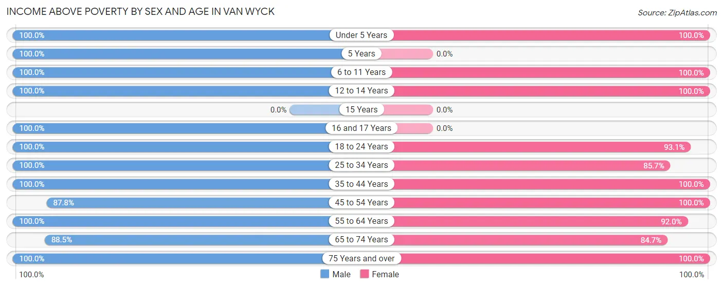 Income Above Poverty by Sex and Age in Van Wyck