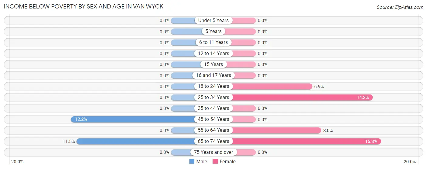 Income Below Poverty by Sex and Age in Van Wyck
