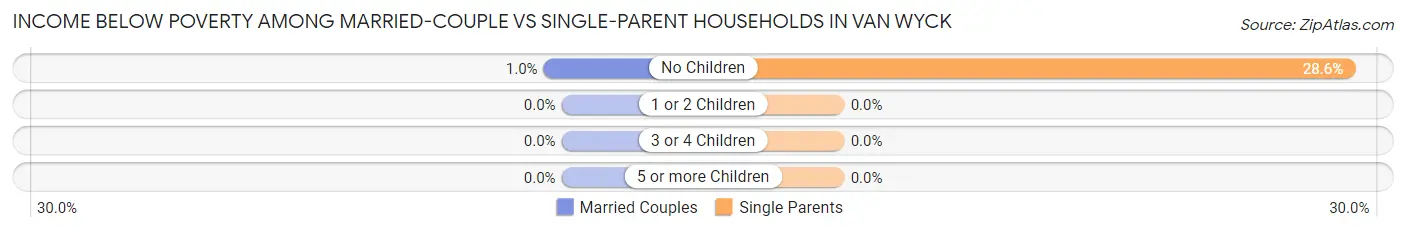 Income Below Poverty Among Married-Couple vs Single-Parent Households in Van Wyck