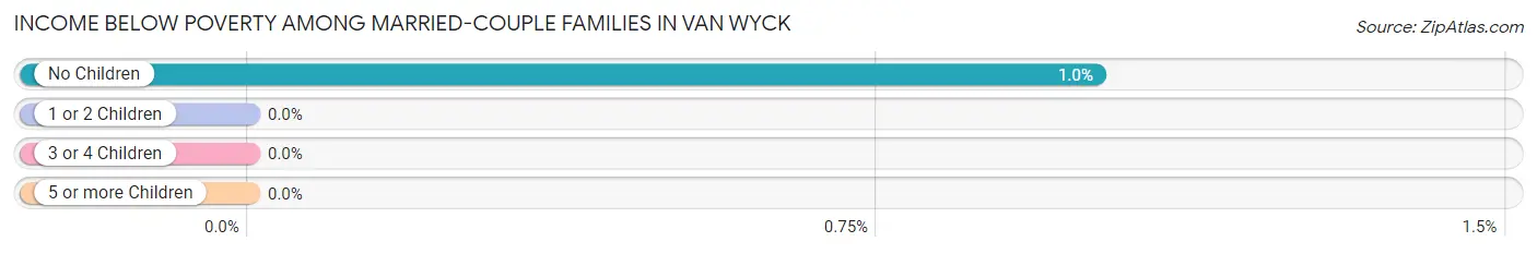 Income Below Poverty Among Married-Couple Families in Van Wyck